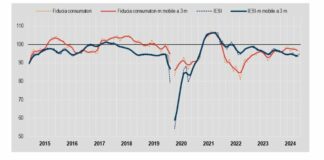 A dicembre cala la fiducia dei consumatori, cresce quella delle imprese