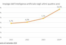 Intelligenza Artificiale, la usa solo l’11,4% delle imprese