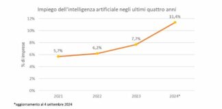 Intelligenza Artificiale, la usa solo l’11,4% delle imprese