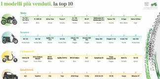 Ancma, due ruote a motore ancora protagoniste nel 2024 con +10,5%