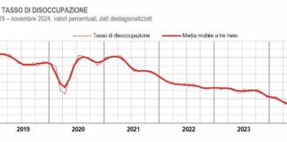 A novembre occupati in lieve calo, la disoccupazione scende al 5,7%