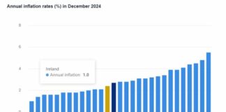 Cresce l’Inflazione nell’area euro ma l’Italia è tra i Paesi col dato più basso