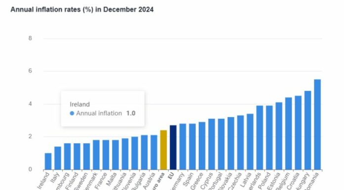 Cresce l’Inflazione nell’area euro ma l’Italia è tra i Paesi col dato più basso