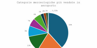 ADR, la classifica degli acquisti in aeroporto: 8 su 10 prodotti beauty