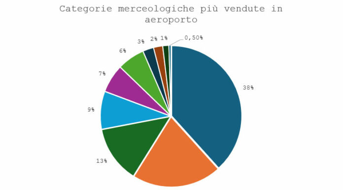 ADR, la classifica degli acquisti in aeroporto: 8 su 10 prodotti beauty