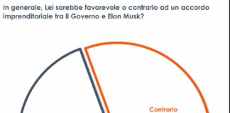 Accordi imprenditoriali tra il Governo e Musk, contrario 1 italiano su 2