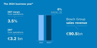 Bosch, nel 2024 fatturato a 90,5 miliardi