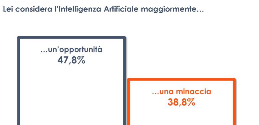 IA, per un italiano su due è più un’opportunità che una minaccia IA, per un italiano su due è più un’opportunità che una minaccia
