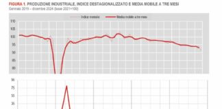 Produzione industriale ancora in calo a dicembre, -7,1% su base annua