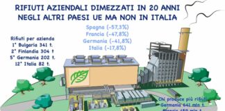 Rifiuti aziendali dimezzati in 20 anni nei Paesi Ue, Italia in ritardo