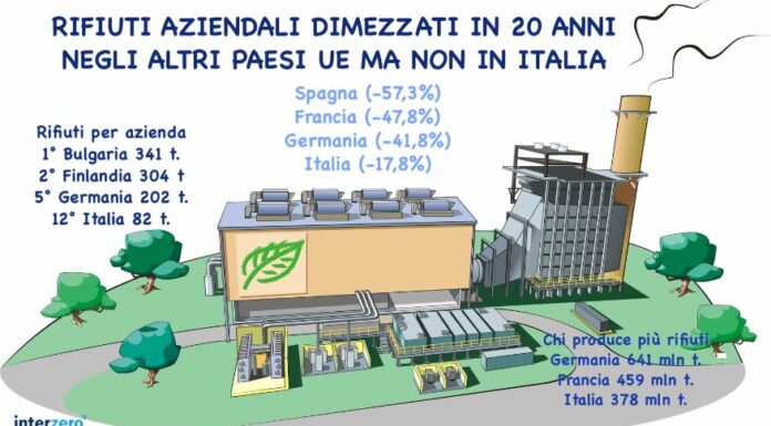 Rifiuti aziendali dimezzati in 20 anni nei Paesi Ue, Italia in ritardo