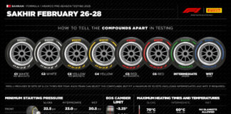 Nei test di Sakhir Pirelli mette in pista le gomme del Mondiale 2025