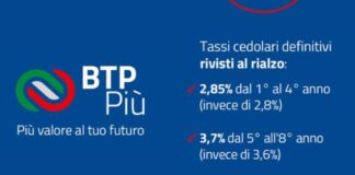 Il Btp Più fa il pieno di sottoscrizioni, raccolti 15 miliardi