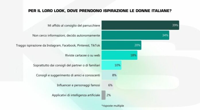 Una ricerca, per le italiane il parrucchiere è il vero influencer