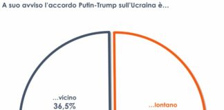 Accordo Trump-Putin sull’Ucraina, italiani scettici