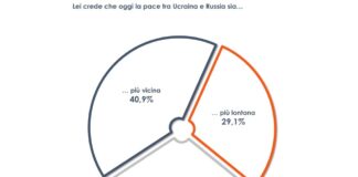 Euromedia, per 40% degli italiani pace in Ucraina più vicina