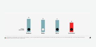 Trust Barometer, l’Italia guida l’Europa alla riconquista della fiducia