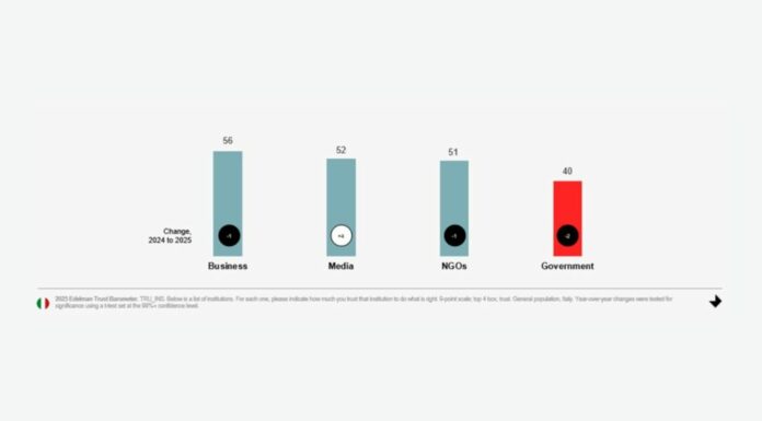 Trust Barometer, l’Italia guida l’Europa alla riconquista della fiducia