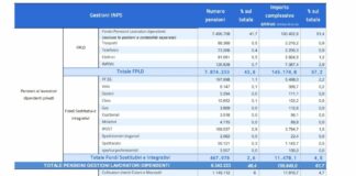Inps, a gennaio 2025 le pensioni vigenti sono 17,99 milioni. Ecco tutti i dati