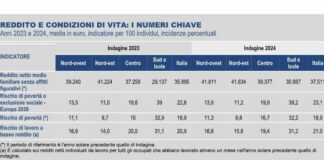 Report Istat, cala il reddito delle famiglie. Il 23,1% degli italiani a rischio povertà nel 2024