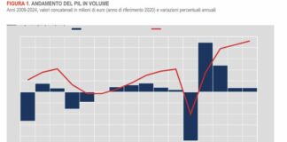 Cresce ancora la pressione fiscale, nel 2024 tocca il 42,6%