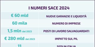 SACE, nel 2024 mobilitazione di 60 miliardi per 60mila imprese