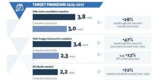 Approvato il piano strategico Unipol 2025-2027, tutte le cifre