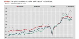 Le regioni del centro trainano l’export, calo nord-ovest, sud e isole