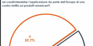 Per 6 italiani su 10 l’Europa deve introdurre una controtariffa sui prodotti Usa