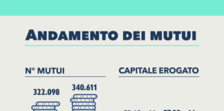Notariato, rapporto compravendite immobili 2024 +15,8%