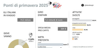Ponti di Primavera, oltre 14 milioni di italiani in viaggio