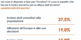 Ucraina, gli italiani favorevoli all’invio di aiuti ma non di armi. I risultati del sondaggio