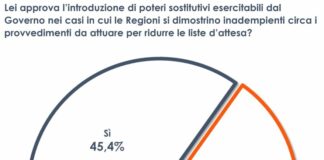 Liste d’attesa e poteri sostitutivi, il 45% degli italiani promuove la linea del Governo