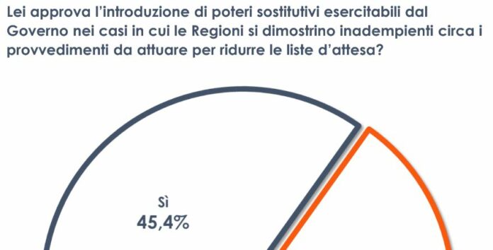 Sondaggio liste d'attesa