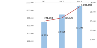 Formazione in innovazione per oltre un milione di lavoratori