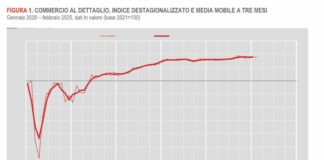 A febbraio stabili le vendite al dettaglio e aumento solo nell’alimentare