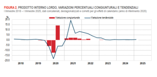 Istat, nel primo trimestre il Pil è aumentato dello 0,6% rispetto al 2024