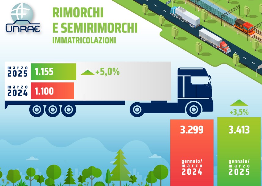Cresce il mercato di rimorchi e semirimorchi, analisi UNRAE al +5%