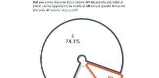 Papa, 3 italiani su 4 apprezzano gli appelli per la pace