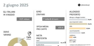 14,9 milioni di italiani in viaggio per il ponte del 2 giugno