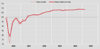 Istat, a marzo vendite al dettaglio in calo