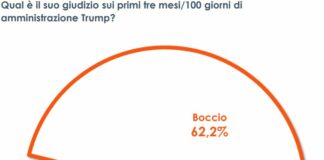 Cento giorni del governo Trump, solo un italiano su cinque ne approva le scelte