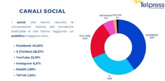 Festa della mamma, sui social media 64 milioni di impressions e 800 mila interazioni