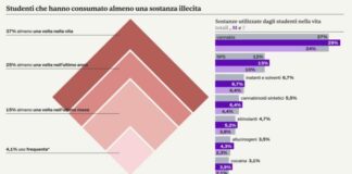 Droga, lieve calo consumi tra i giovani ma nuovi rischi