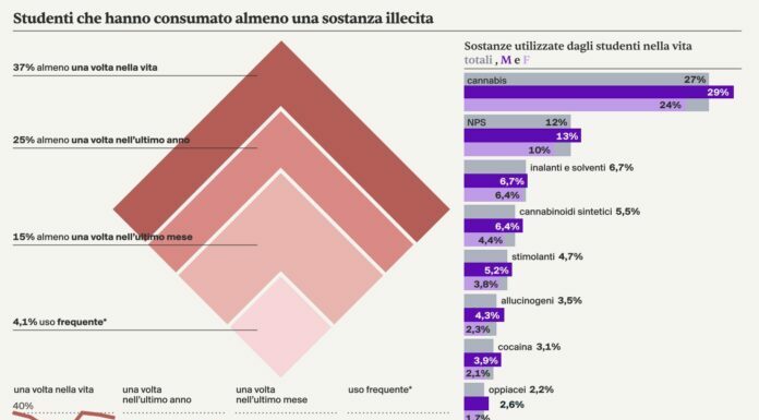 Droga, lieve calo consumi tra i giovani ma nuovi rischi