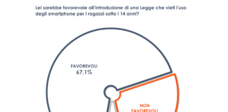 Due italiani su tre vieterebbero per legge l’uso degli smartphone agli Under 14