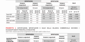 Ad aprile export in calo del 2,8%, importazioni in lieve aumento