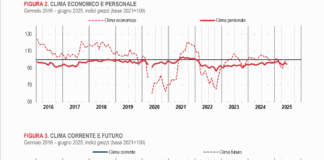 Istat, a giugno sale la fiducia delle imprese e cala la fiducia dei consumatori