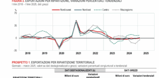 Istat, esportazioni in crescita nel primo trimestre in tutta Italia