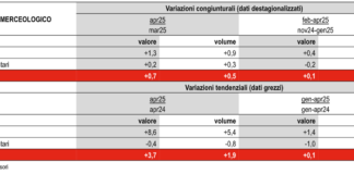 Istat, ad aprile vendite al dettaglio +3,7% su base annua